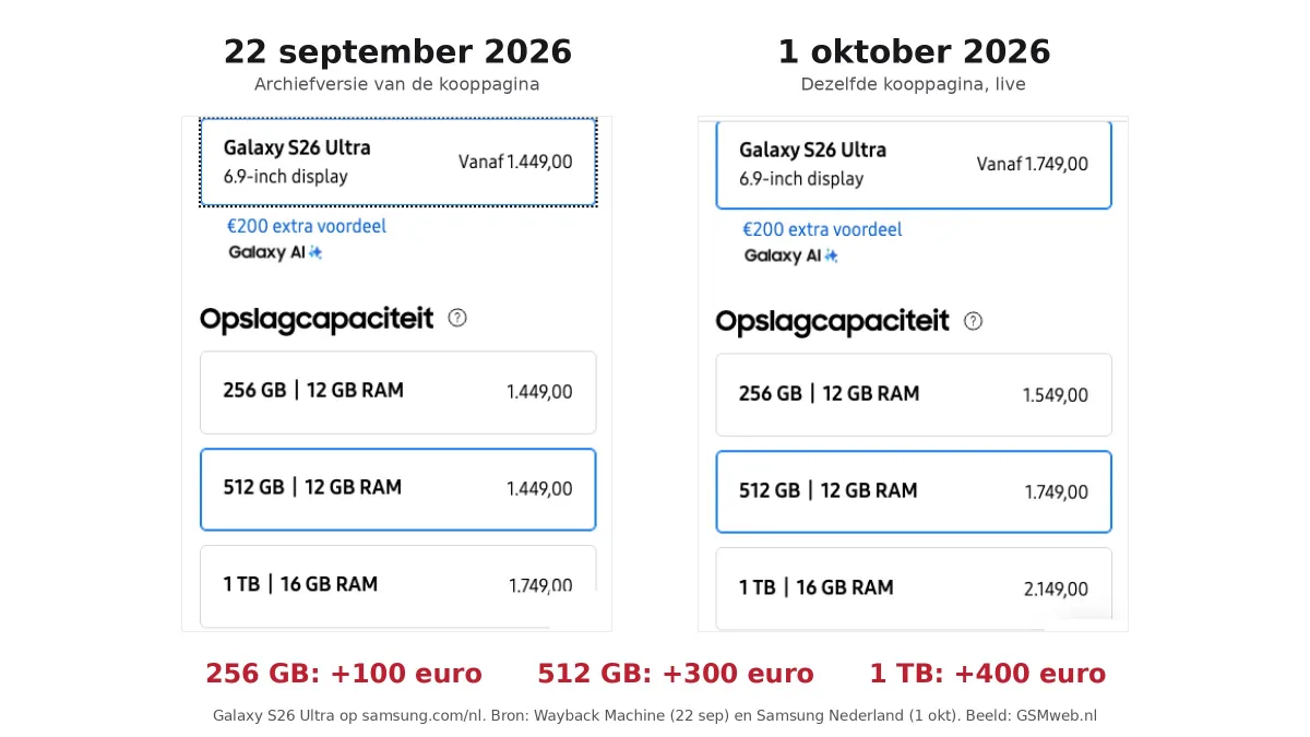 Links de prijzen van de Galaxy S26 Ultra op de kooppagina van Samsung Nederland op 22 september 2026, rechts dezelfde pagina op 1 oktober 2026: alle drie de opslagvarianten zijn duurder geworden